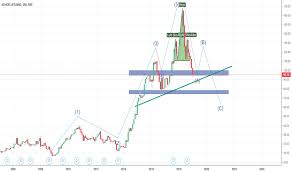 Ashokleyland Tradingview