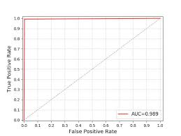 Receiver Operating Characteristic Roc Chart Of Our Model