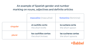 Terms in this set (10). Learn Spanish The Fast Easy Fun Way Babbel