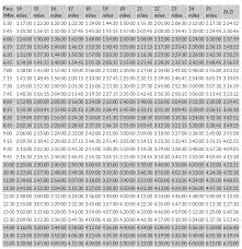 Pace Calculator Miles Split Chart For Half Full Marathoners