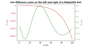 Use Different Y Axes On The Left And Right Of A Matplotlib Plot Geeksforgeeks