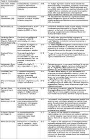 It is common for managers to assess each of these factors closely. Electronic Commerce Factors Involved In Its Adoption From A Bibliometric Analysis