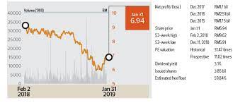 View the latest genting bhd (3182) stock price, news, historical charts, analyst ratings and financial information from wsj. Cover Story 8 Stocks That Could Surprise In 2019 Klse Screener