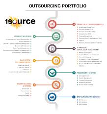 Outsourcing Portfolio Business Process Outsourcing Accounting Services Outsourcing