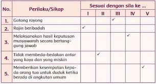 Jelaskan perbedaan antara peristiwa mengembun dan disposisi. Diskusikan Mengenai Sikap Sikap Yang Sesuai Nilai Dalam Pancasila