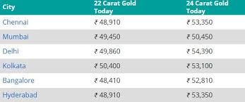 Gold Prices For 24 Carat And 22 Carat In Bhubaneswar Today