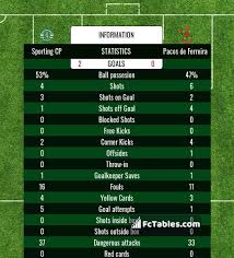 «санта клара» выиграли «пасуш де феррейра» со счетом (3·0). Sporting Cp Vs Pacos De Ferreira H2h 15 Feb 2021 Head To Head Stats Prediction