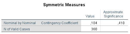 Teknik korelasi koefisien kontigensi (contingency coefficient corellation) adalah salah satu teknik analisis korelasional bivariat, yang dua buah variabel dikorelasikan adalah berbentuk katagori atau merupakan gejala ordinal. Cara Spss Korelasi Kontingensi