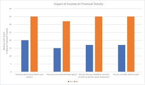 Financial distress is one of the top concerns of people living with cancer. A National Cross Sectional Survey Of Financial Toxicity Among Bladder Cancer Patients Sciencedirect