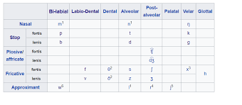 File Proposed Version Of Table Of Phonetic Inventory Jan 25