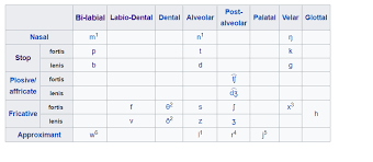 file proposed version of table of phonetic inventory jan 25