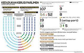 Namun katanya parti itu tetap mengadakan perbinca ngan dengan rakan parti dalam perikatan nasional pn berhubung kemungkinan prk parlimen gerik diadakan ekoran kematian hasbullah. Bernama Radio Infografik Kedudukan Terkini Kerusi Parlimen Facebook