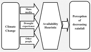 The second type of availability heuristic is risk availability. Influence Of Availability Heuristic Regarding Perception Of Decreasing Download Scientific Diagram