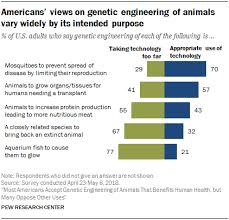 Most Americans Accept Genetic Engineering Of Animals That