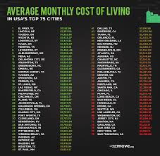 Top 10 Us Cities With The Lowest Cost Of Living Move Org Cost Of Living Find A Job Cost