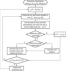 flow chart of scheduling algorithm for individual si