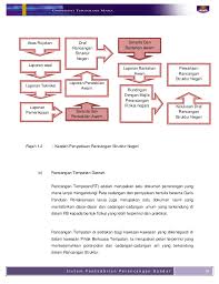 Faktor kepesatan pembangunan negeri 2. Sistem Pentadbiran Perancangan Bandar