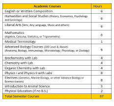 I was an econ major, and i only have calc, some stats courses, and a programming 101 course. Cvm Course Requirements Tuskegee University