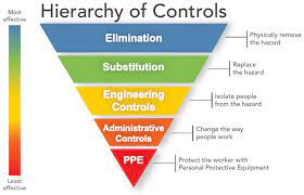 National institute charged with the provision of training, consultation and information in the area of occupational safety and health. The Hierarchy Of Controls Nasp