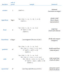 analysis of algorithms