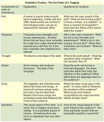 Aristotles Poetics In The Classroom Teaching Text