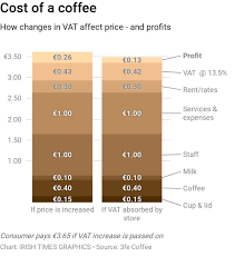 Coffee Drinkers In Ireland Jolted By Rising Cost Of Caffeine Hit