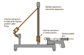 Ballistic Pendulum