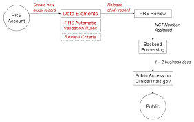 Learn what a prs file is, how to open a prs file or how to convert a prs file to another file format. Https Prsinfo Clinicaltrials Gov Traintrainer Prs Overview And Resource Orientation Pdf