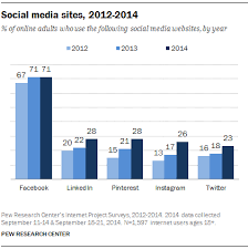 Social Media Adoption By Site 2012 2014 Chart