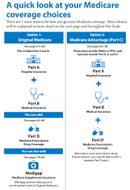 Medicare Advantage Vs Medicare Supplements 2018 Health