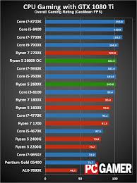 Discussion4790k vs ryzen 1700 (self.amd). I7 4790k Overclocked To Match A I7 7700k Cpus Motherboards And Memory Linus Tech Tips