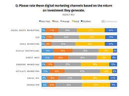 Well, i'd say not just one, but you might have to apply these tactics on the multiple fronts. Which Digital Marketing Channels Deliver The Best Roi Marketing Study