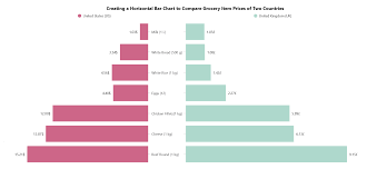 Image result for comparison horizontal bar graph examples