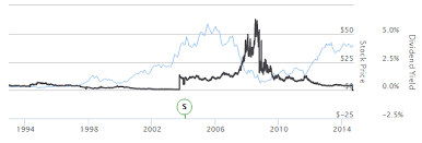 dividend yield的圖片搜尋結果
