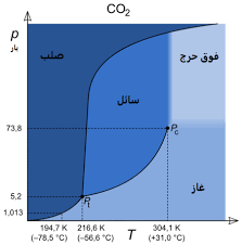 ثنائي أكسيد الكربون Wikiwand