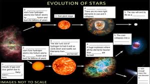 A nebula is a cloud of hydrogen gas and dust in space. Life Cycle Of A Star Gcse Space Teaching Resources