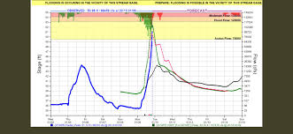 Profile for The Santa Clara River Confluence