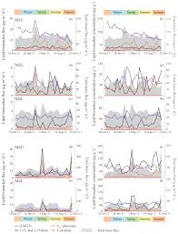 Diatomaceous earth was once seen as a mysterious substance, with plenty of mysterious uses. Bg Long Chain Diols In Settling Particles In Tropical Oceans Insights Into Sources Seasonality And Proxies