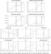 On july 1997, malaysia began attracting on international attention for its entanglement in a major regional economic crisis. Evidence Of Effective Financial Crisis Management From South Korea An Example For Other Regions In Society And Economy Volume 42 Issue 1 2020