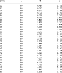 the weight l m and s parameters of the fenton growth chart