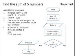 introduction flowchart dyclassroom have fun learning