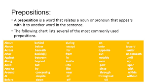 Parts Of Speech Prepositions English Prepositions A