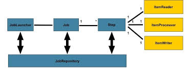 The interfaces use different technologies, protocols and data formats. Top Spring Batch Interview Questions Javainuse