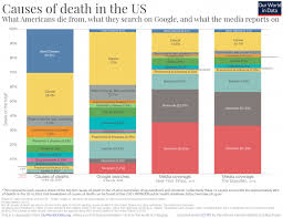 It also outlines how many people who die each day from specific causes. Causes Of Death Our World In Data