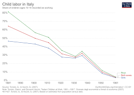 child labor our world in data