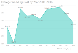 Maybe you would like to learn more about one of these? 2018 Average Cost Of Wedding In The U S Drops By 4 To 24 723