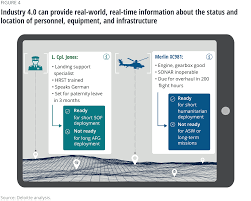 Strong government push for industry 4.0. How Industry 4 0 Can Reframe Military Readiness Deloitte Insights