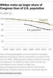 congress is more diverse but it still lags behind the us