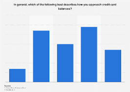 11.2 shondra is thinking of making payments for her laptop by setting up automatic withdrawals with the store. Approach Of U S Parents Toward Credit Card Balances Statista