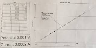 solved ohms law experiment experimental data collected